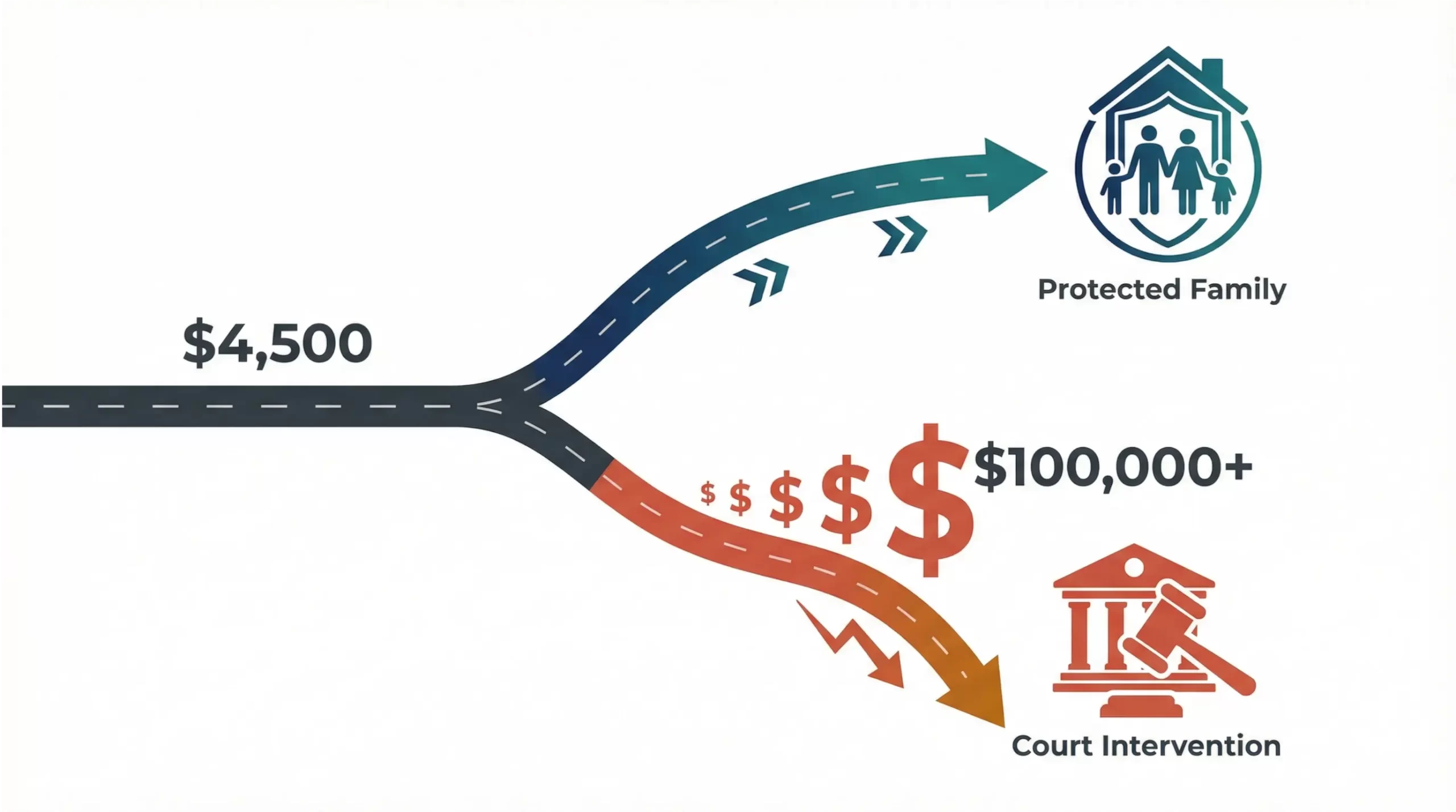 The $4,500 Michigan estate plan vs. the $100,000 minor child problem